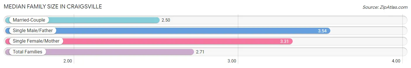 Median Family Size in Craigsville