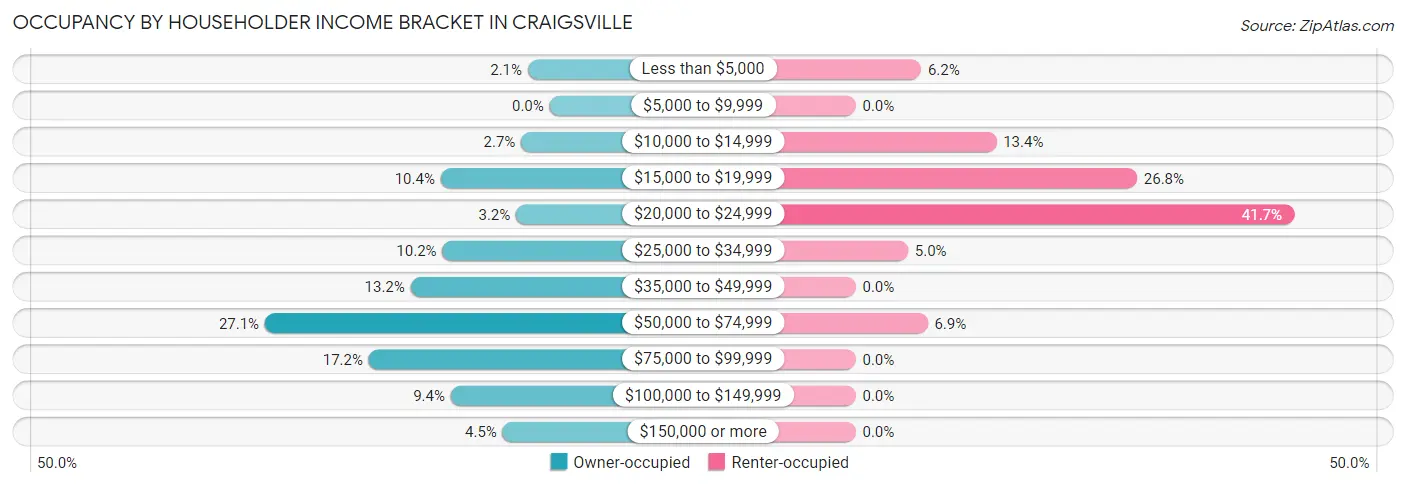 Occupancy by Householder Income Bracket in Craigsville