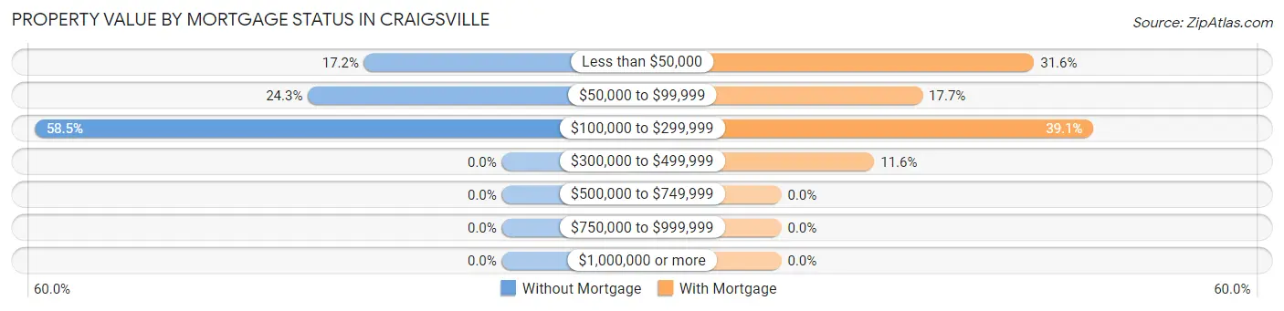 Property Value by Mortgage Status in Craigsville