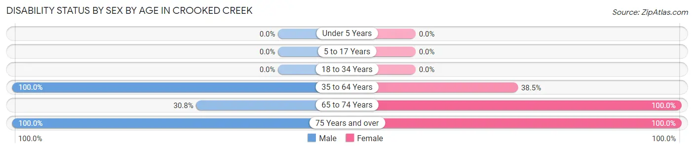 Disability Status by Sex by Age in Crooked Creek
