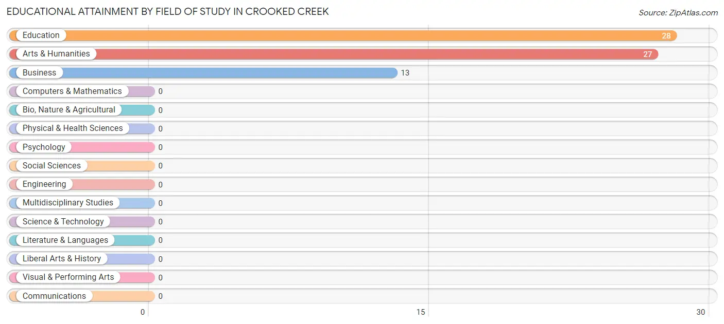 Educational Attainment by Field of Study in Crooked Creek