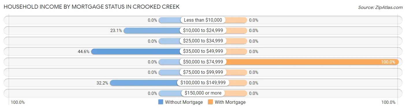 Household Income by Mortgage Status in Crooked Creek