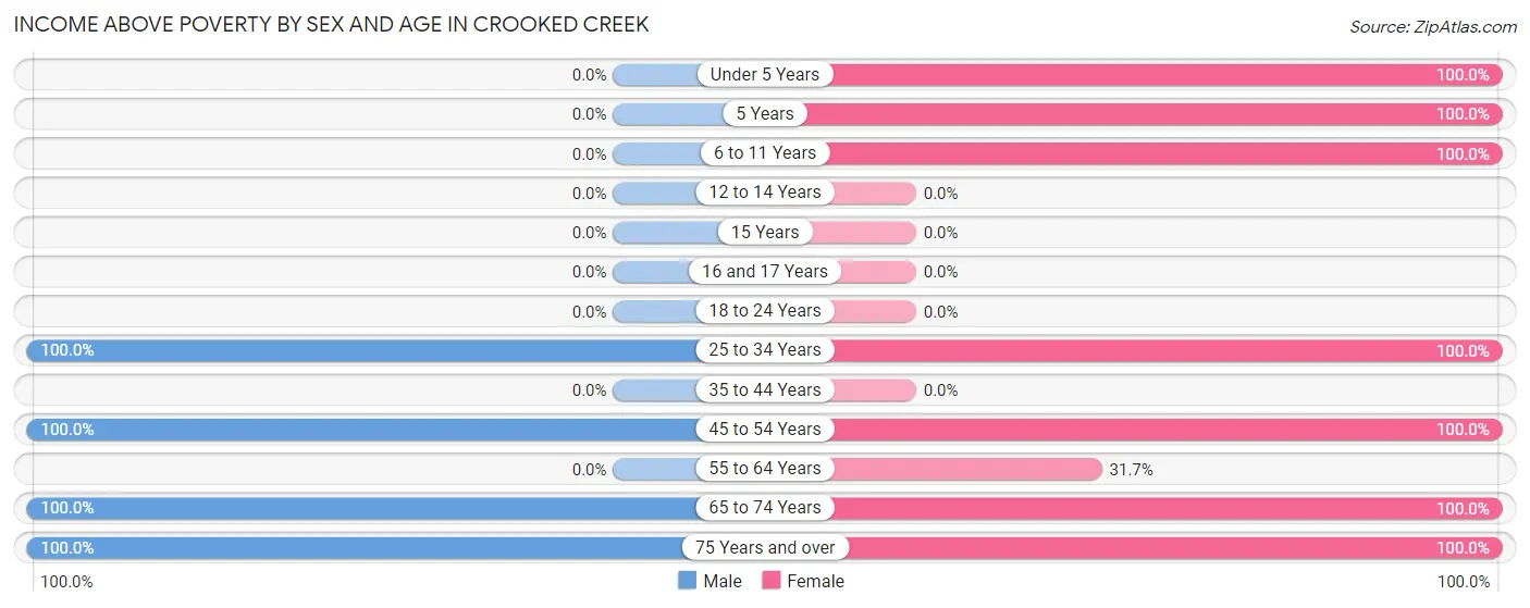 Income Above Poverty by Sex and Age in Crooked Creek