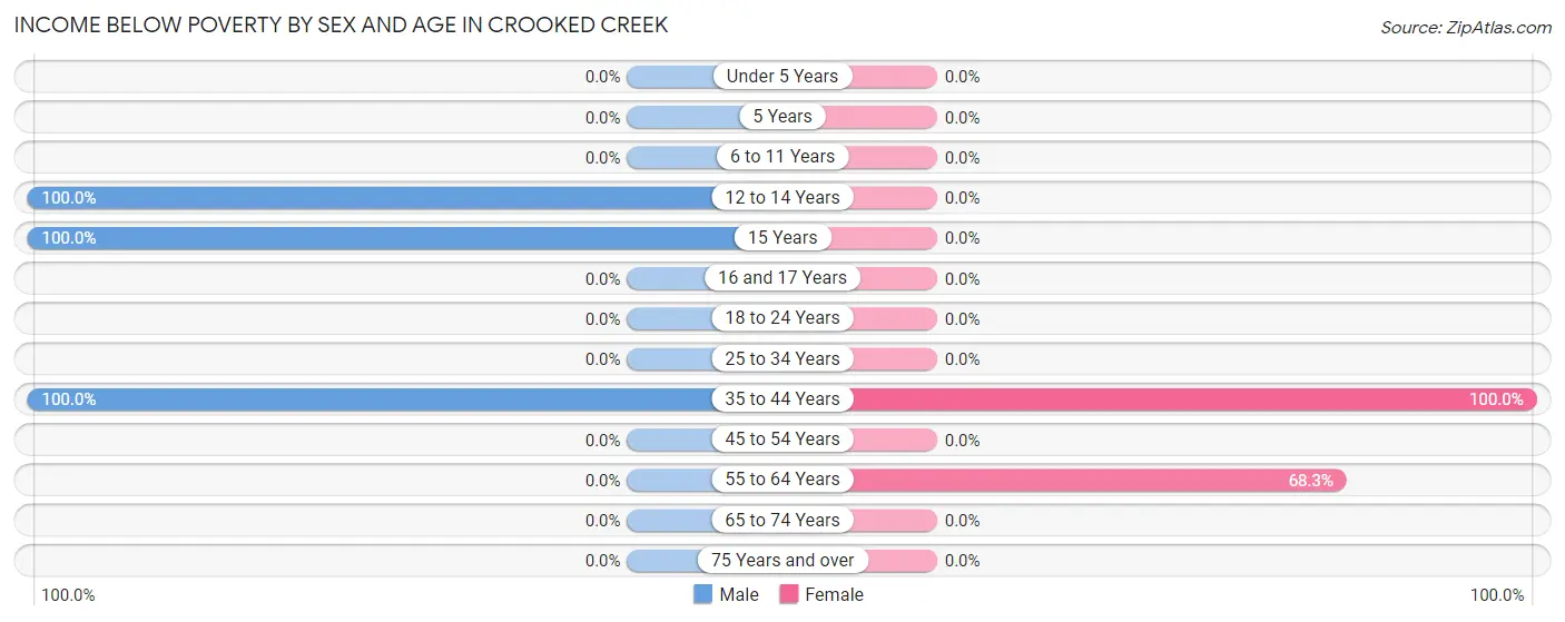 Income Below Poverty by Sex and Age in Crooked Creek