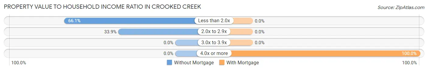 Property Value to Household Income Ratio in Crooked Creek