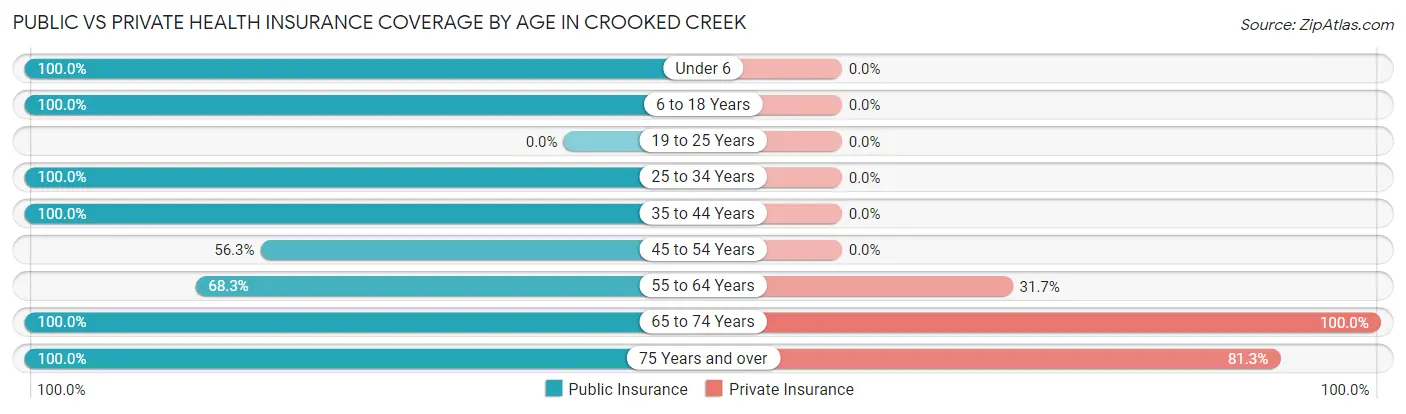 Public vs Private Health Insurance Coverage by Age in Crooked Creek