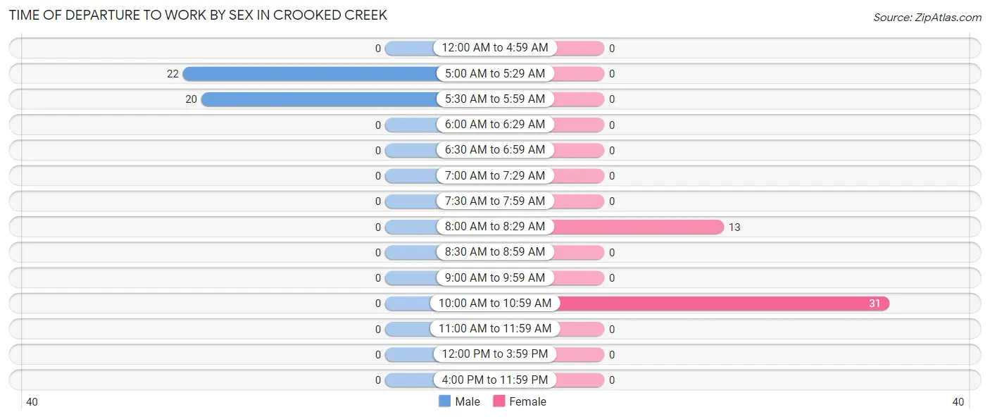 Time of Departure to Work by Sex in Crooked Creek