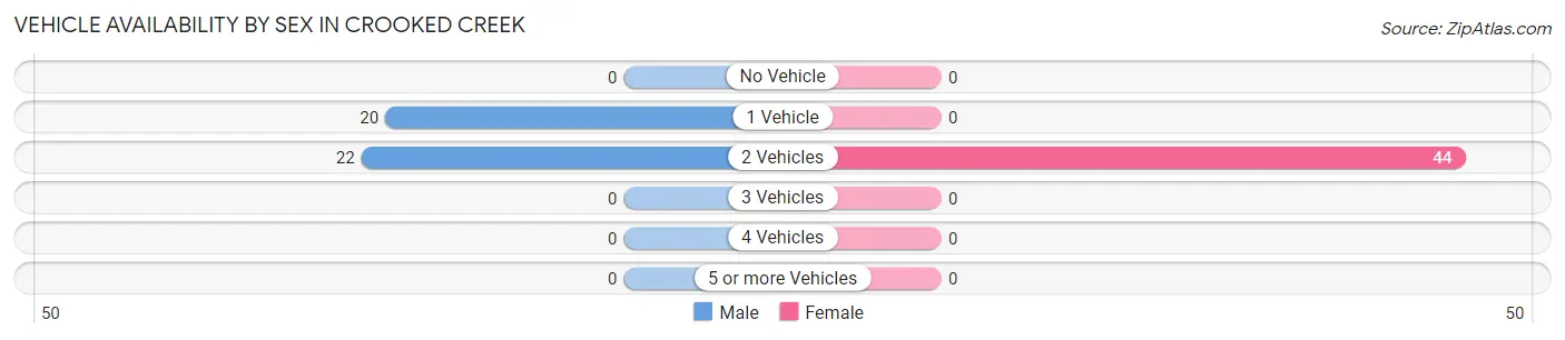 Vehicle Availability by Sex in Crooked Creek