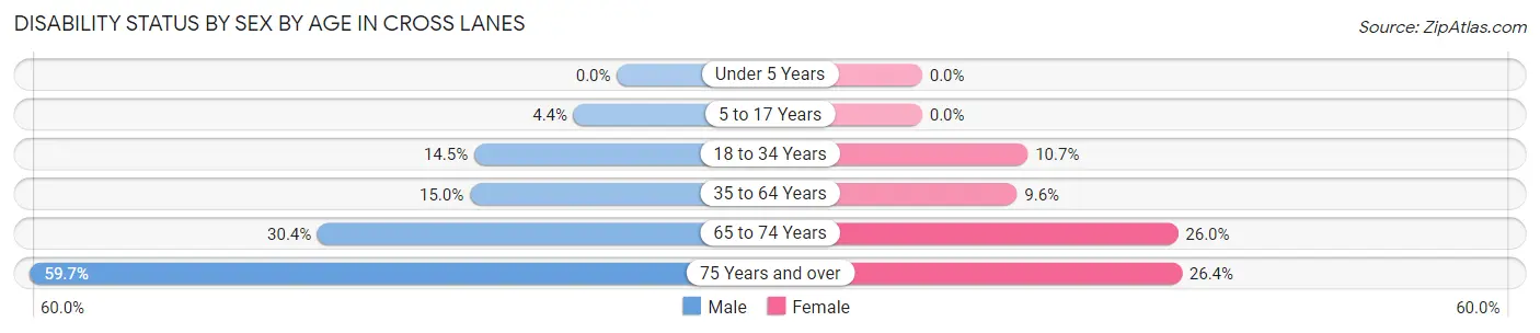Disability Status by Sex by Age in Cross Lanes