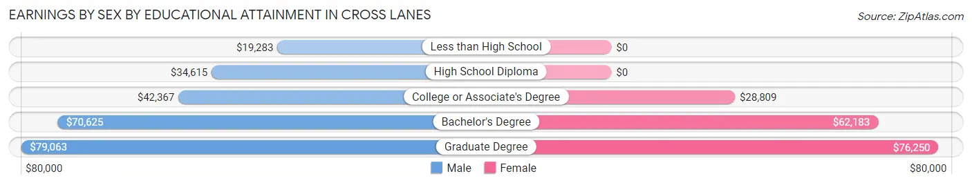 Earnings by Sex by Educational Attainment in Cross Lanes