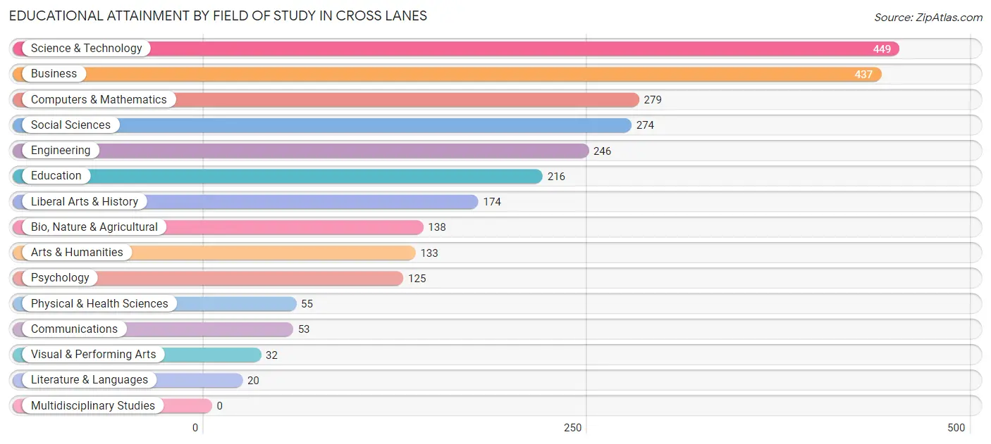 Educational Attainment by Field of Study in Cross Lanes
