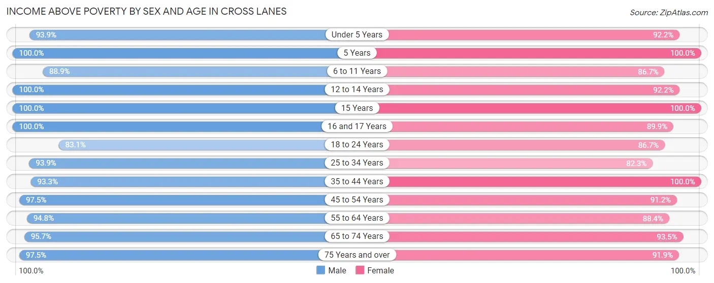 Income Above Poverty by Sex and Age in Cross Lanes