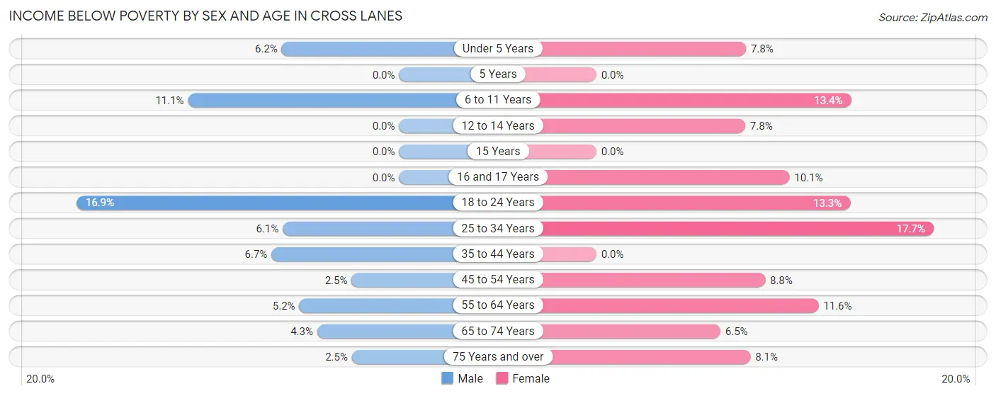 Income Below Poverty by Sex and Age in Cross Lanes