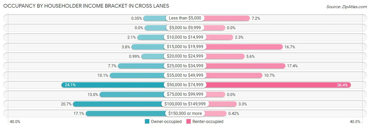 Occupancy by Householder Income Bracket in Cross Lanes