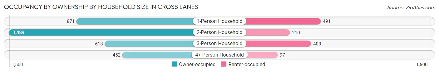 Occupancy by Ownership by Household Size in Cross Lanes