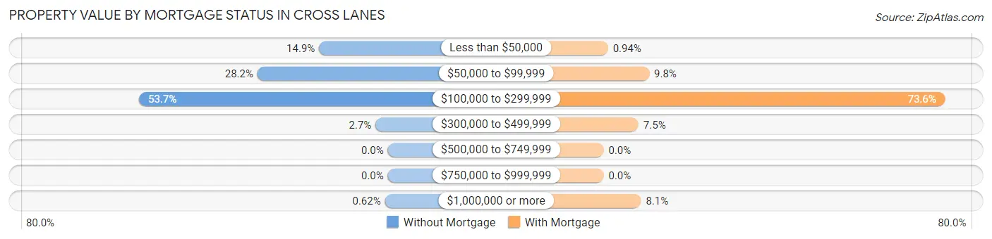 Property Value by Mortgage Status in Cross Lanes