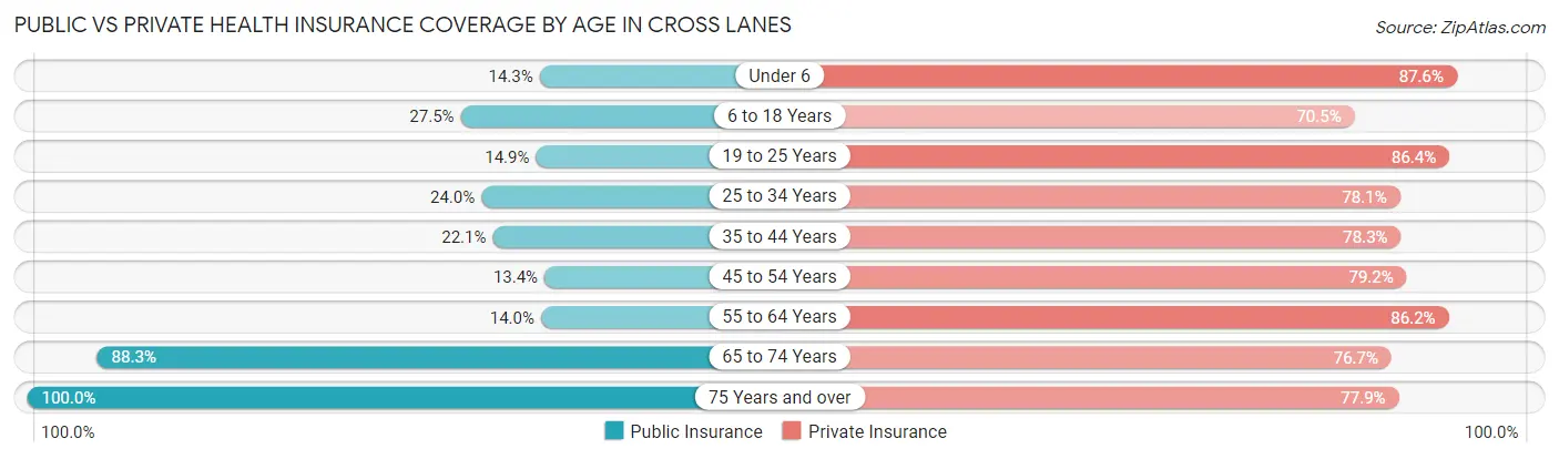 Public vs Private Health Insurance Coverage by Age in Cross Lanes