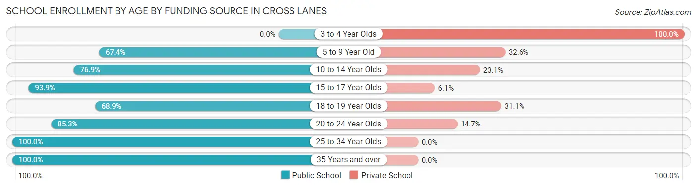 School Enrollment by Age by Funding Source in Cross Lanes