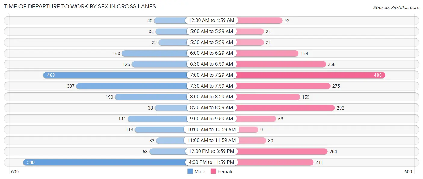 Time of Departure to Work by Sex in Cross Lanes