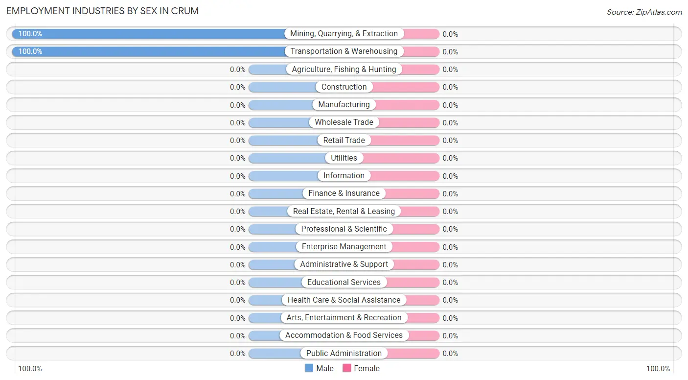 Employment Industries by Sex in Crum