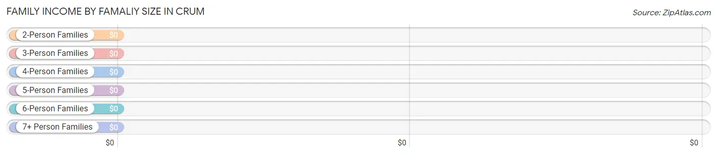 Family Income by Famaliy Size in Crum