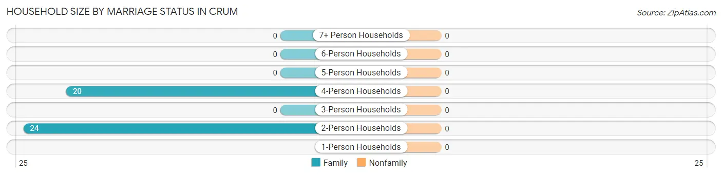 Household Size by Marriage Status in Crum