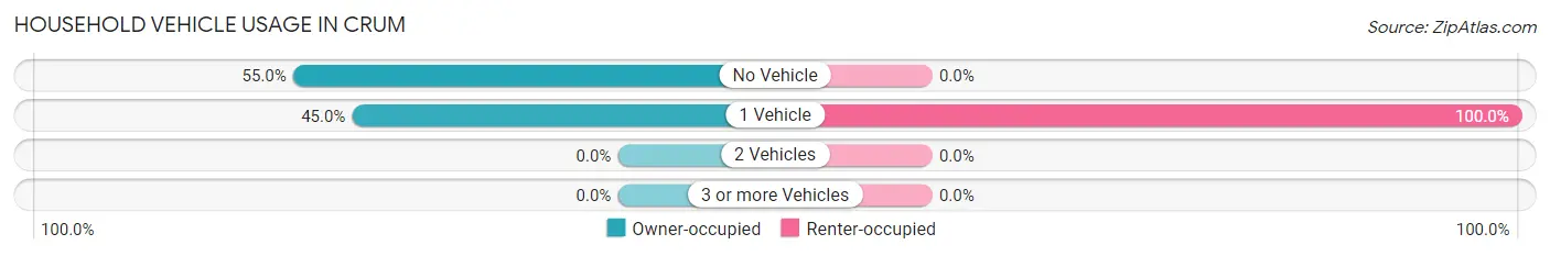 Household Vehicle Usage in Crum
