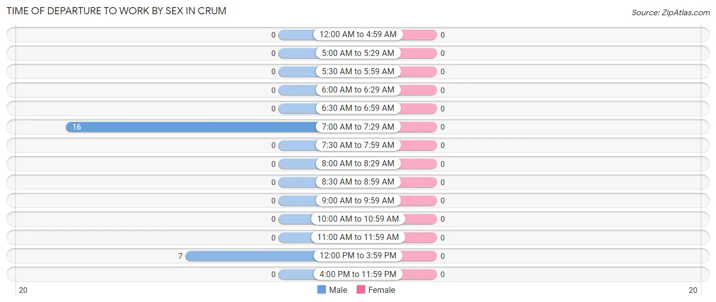 Time of Departure to Work by Sex in Crum