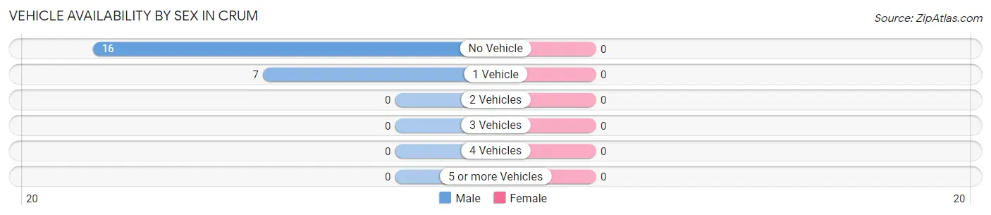 Vehicle Availability by Sex in Crum