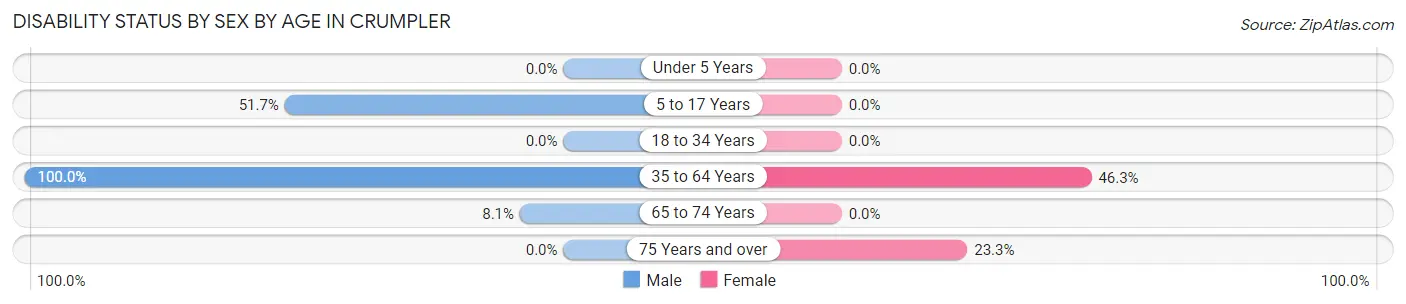 Disability Status by Sex by Age in Crumpler