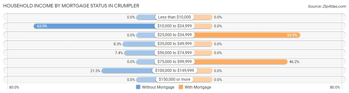 Household Income by Mortgage Status in Crumpler