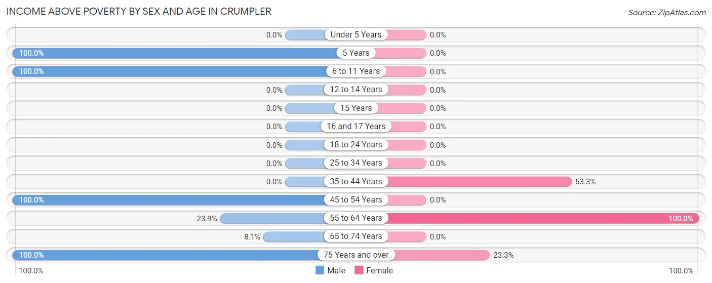 Income Above Poverty by Sex and Age in Crumpler