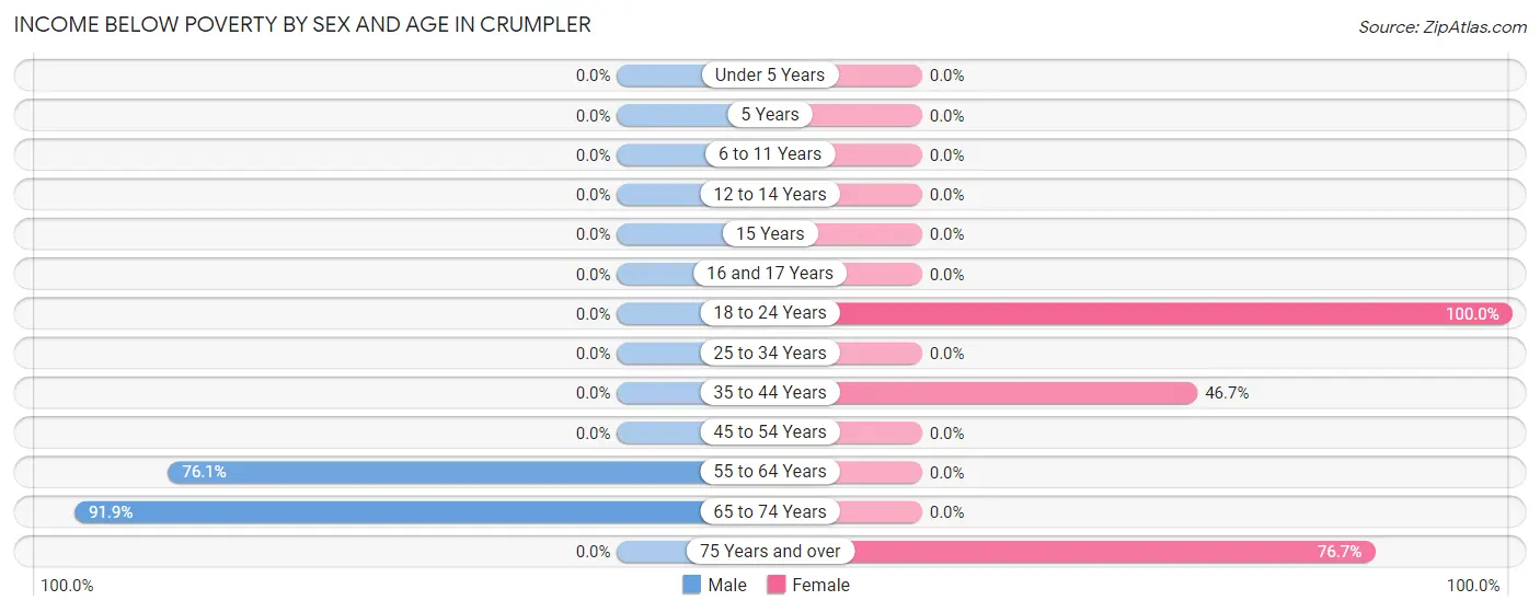 Income Below Poverty by Sex and Age in Crumpler