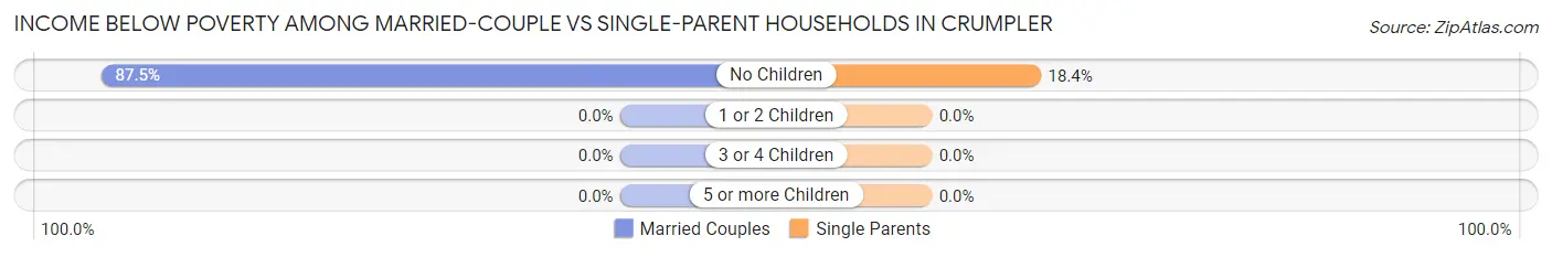 Income Below Poverty Among Married-Couple vs Single-Parent Households in Crumpler
