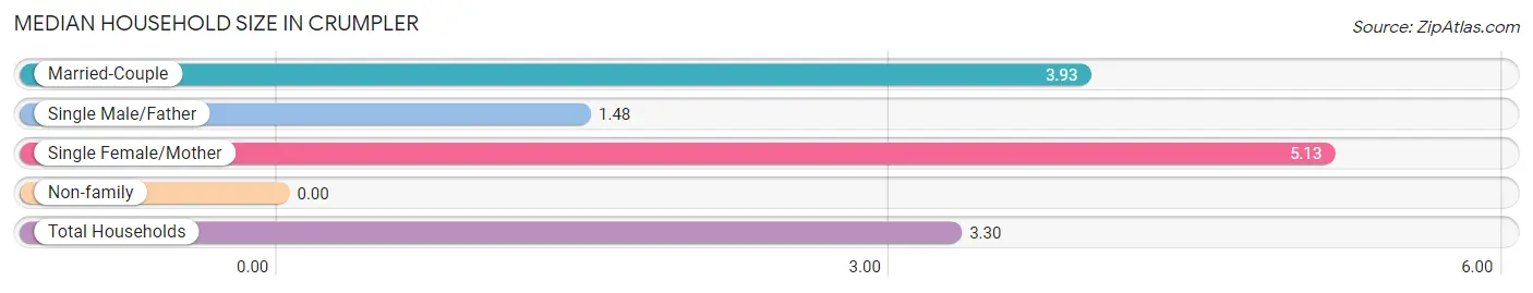 Median Household Size in Crumpler