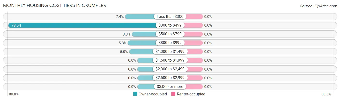 Monthly Housing Cost Tiers in Crumpler