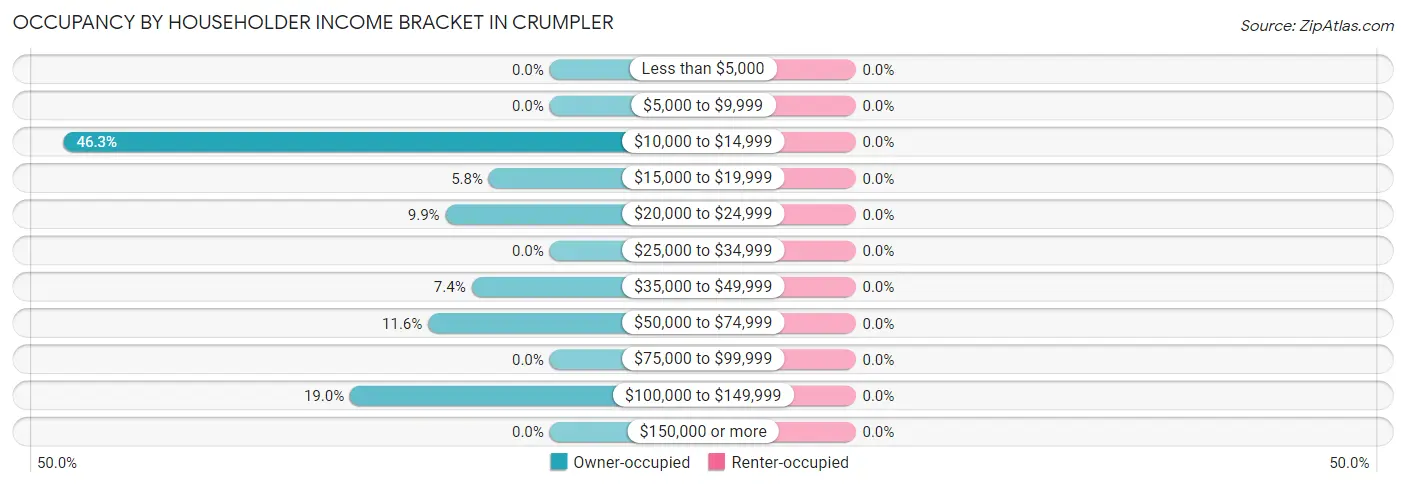 Occupancy by Householder Income Bracket in Crumpler