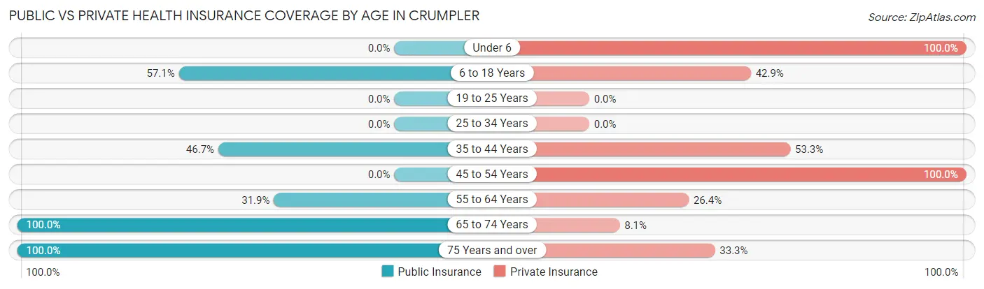 Public vs Private Health Insurance Coverage by Age in Crumpler