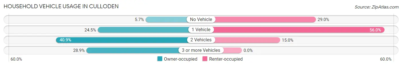 Household Vehicle Usage in Culloden