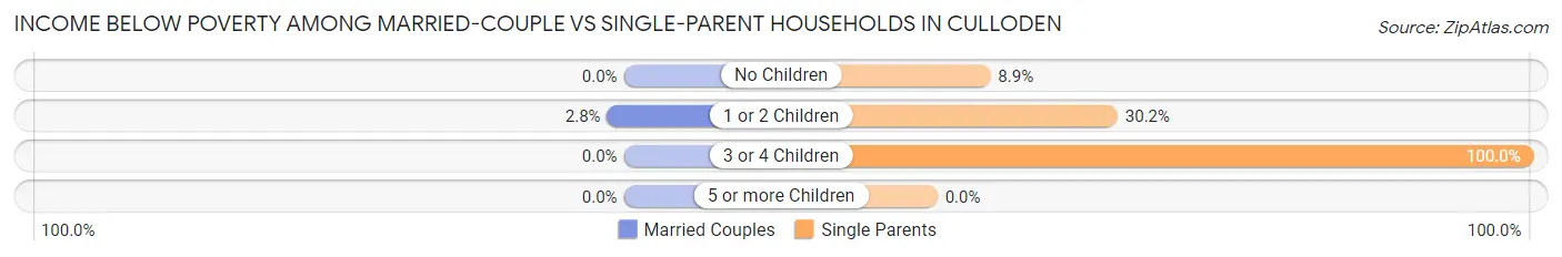 Income Below Poverty Among Married-Couple vs Single-Parent Households in Culloden