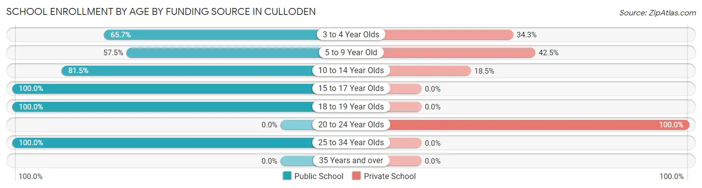 School Enrollment by Age by Funding Source in Culloden