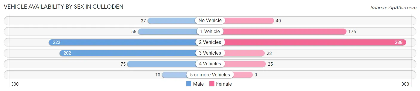 Vehicle Availability by Sex in Culloden