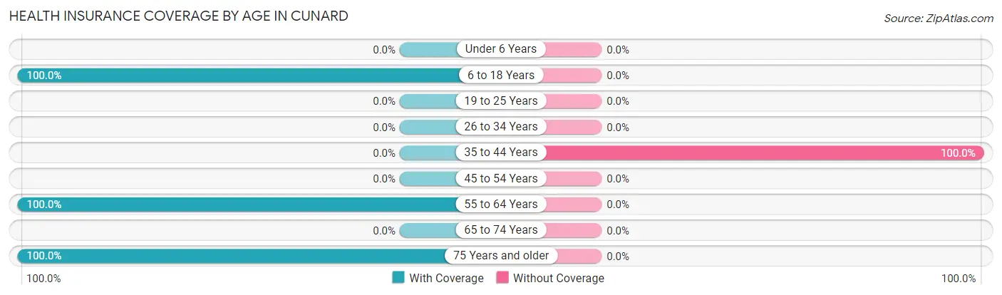 Health Insurance Coverage by Age in Cunard