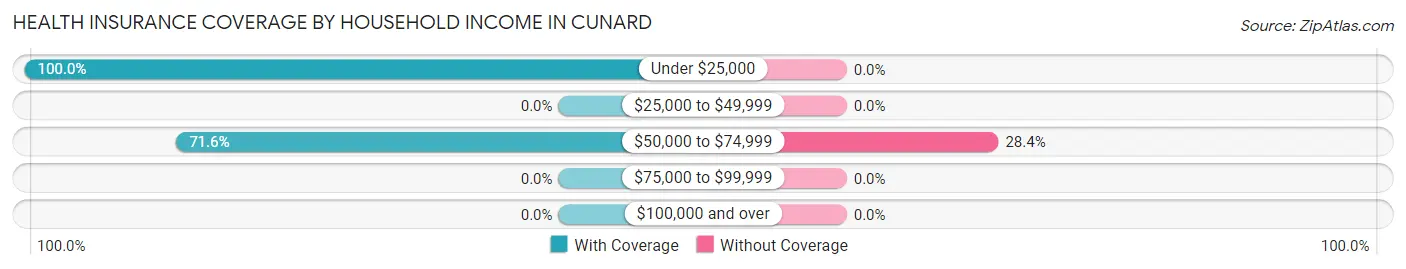 Health Insurance Coverage by Household Income in Cunard