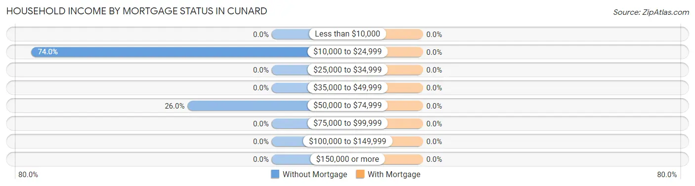 Household Income by Mortgage Status in Cunard