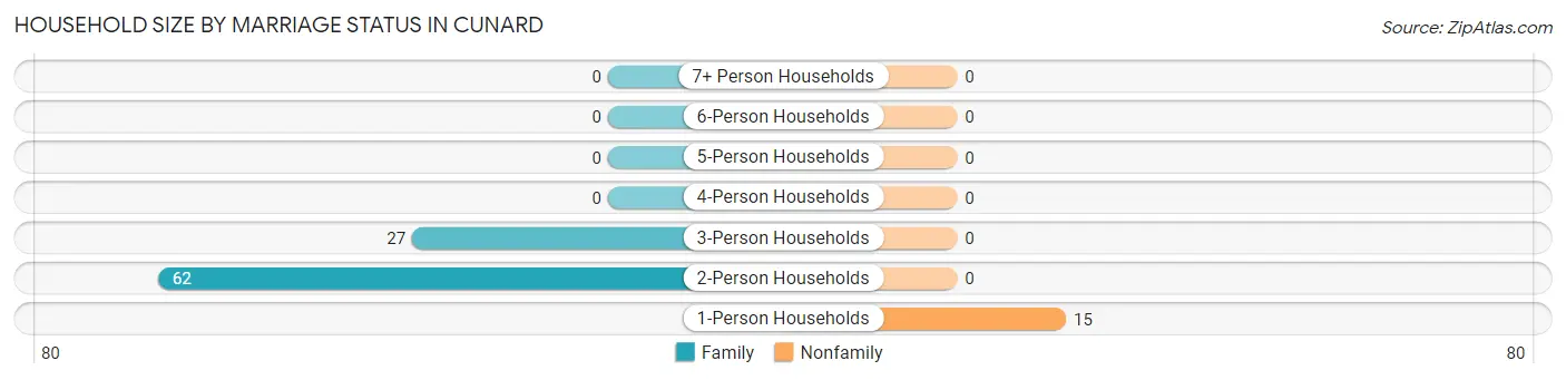 Household Size by Marriage Status in Cunard