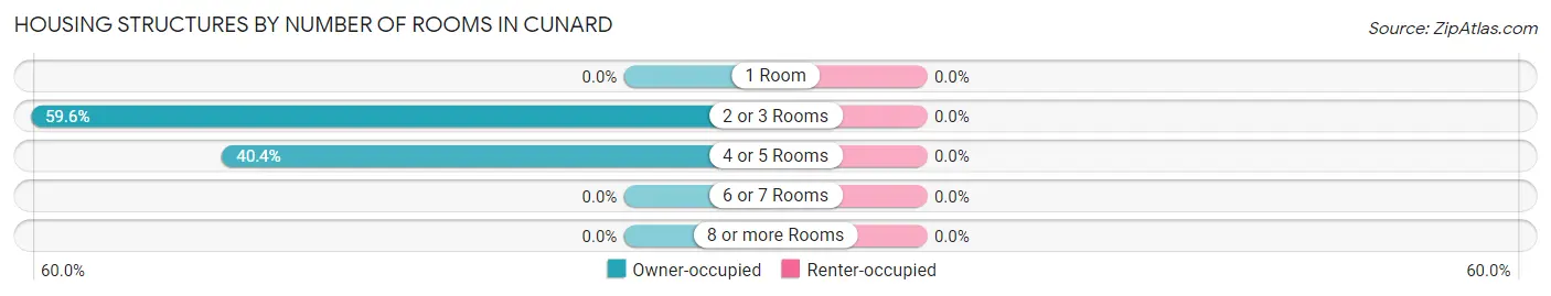 Housing Structures by Number of Rooms in Cunard