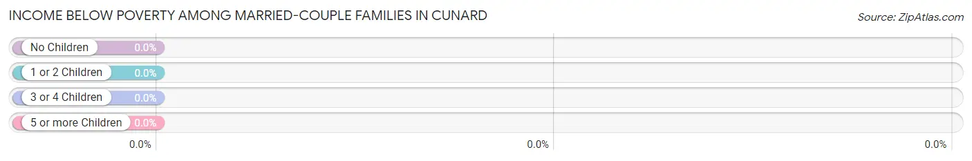 Income Below Poverty Among Married-Couple Families in Cunard