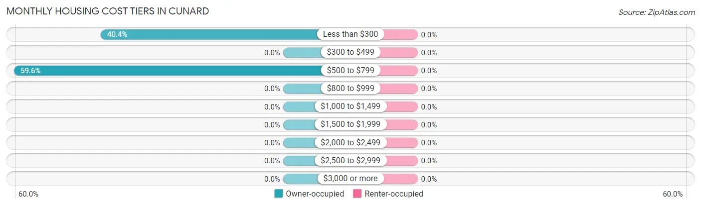 Monthly Housing Cost Tiers in Cunard