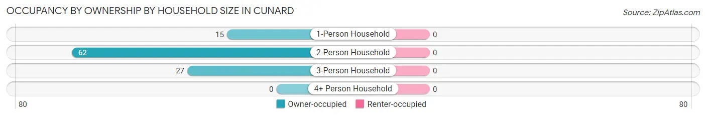 Occupancy by Ownership by Household Size in Cunard